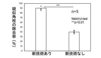 モデル毛穴に詰めた疑似角栓の除去率を、新技術ありなしの場合で示したグラフ