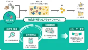 研究開発から生産技術、製造設備設計までを一体的に推進。それら成果を、バイオものづくりを行う企業へ展開する。