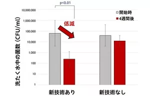 使用開始直前と4週間後の洗たく水を回収して菌数を調べた結果、新技術では開始時と比べて4週間後の洗たく水中の菌数が減少していることを示したグラフ