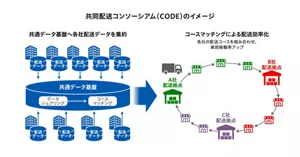 共同配送コンソーシアム（CODE）のイメージ図