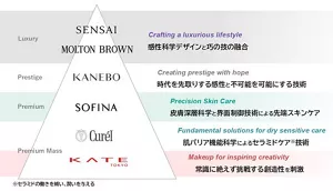 花王化粧品事業グローバル成長を担う戦略6ブランドポートフォリオ