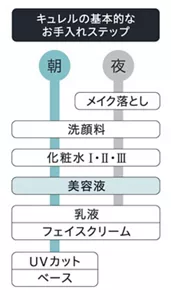 お手入れステップイメージ