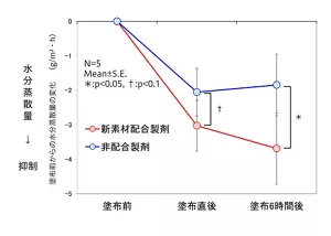 これは、新素材を配合した製剤と配合していない製剤を塗布した際に、塗布前から水分蒸散量がどのくらい変化したかを示すグラフです。