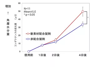これは、新素材を配合した製剤と配合していない製剤を4日間継続して塗布した際に、使用前からどの程度コンダクタンスが変化するかを示したグラフです。