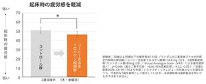機能性関与成分　コーヒー豆由来クロロゲン酸類が、起床時の疲労感を軽減するデータ