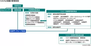 花王におけるリスクと危機の管理体制を示した図。取締役会の下に経営会議、ESGコミッティ、内部統制委員会を設置。内部統制委員会の下にリスク・危機管理委員会を、更にその下にリスク・危機管理推進会議を設け、部門や子会社と連携しながらリスクと危機の管理を実施している。
