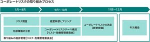 年間を通じて3段階で実施している、コーポレートリスクの取り組みプロセスを示した図。1月から8月にはリスク調査や外部環境の分析を実施し、9月から10月には経営幹部ヒアリングを経た重要リスクと対応課題の評価を実施。11月から12月にはコーポレートリスクの検討と決定、年次報告によるテーマの見直しを実施している。