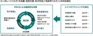 コーポレートリスク「大地震・自然災害・BCP対応」「地政学リスク」への対応強化を示した図。左は、緊急事態対応を振り返り、対応訓練、改善・検討を経て、BCPを見直す、PDCAによる継続的な改善を示した図。右は、南海トラフ地震や地政学などをテーマに、年度毎に計画したシナリオプランニングの強化を示している。BCMのPDCAに、シナリオプランニングを連動させることで、エマージングリスクへの備えと対応を強化する取り組みをあらわしている。