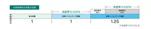 代表取締役社長執行役員の報酬構成を示した図。報酬は基本報酬、変動報酬である短期インセンティブ報酬と長期インセンティブ報酬から構成される。それらの構成比は、基本報酬1、短期インセンティブ報酬1、長期インセンティブ報酬1.25である。短期インセンティブ報酬は0-200％で支給率が変動する。長期インセンティブ報酬のうち、30％は固定部分であり、70％は変動部分である。変動部分の支給率は0-200％の間で変動する。