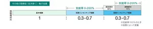 代表取締役社長以外の社内取締役、執行役員の報酬構成を示した図。報酬は基本報酬、変動報酬である短期インセンティブ報酬と長期インセンティブ報酬から構成される。それらの構成比は役位によって異なり、基本報酬を1とすると、短期インセンティブ報酬0.3-0.7、長期インセンティブ報酬0.3-0.7である。短期インセンティブ報酬は0-200％で支給率が変動する。長期インセンティブ報酬のうち、30％は固定部分であり、70％は変動部分である。変動部分の支給率は0-200％の間で変動する。
