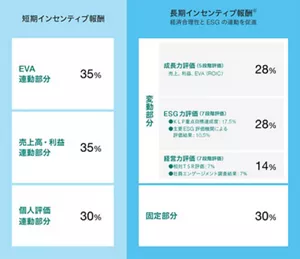 代表取締役社長執行役員を例として、インセンティブ制度概要を示した図。短期インセンティブ報酬は、EVA連動部分35％、売上・利益連動部分35％、個人評価連動部分30％より構成される。長期インセンティブ報酬は、変動部分70％、固定部分30％より構成される。変動部分70％は成長力評価、ESG力評価、経営力評価から構成される。成長力評価の割合は28％でEVA、売上・利益等の成長度を評価する。ESG評価の割合は28％で、そのうち17.5％はKLP重点目標達成度を評価し、10.5％は主要ESG調査機関による評価結果を反映する。経営力評価の割合は14％で、そのうち7％は相対TSRを評価し、7％は社員エンゲージメント調査結果を反映する。長期インセンティブ報酬により、経済合理性とESGの連動を促進する。