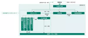 ESGガバナンス体制図