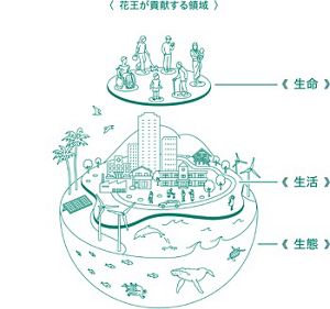 花王株式会社の戦略的成長と持続可能性への取り組み - Genspark 花王株式会社の戦略的成長と持続可能性への取り組み - Genspark