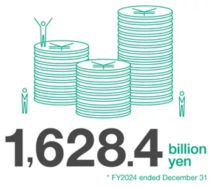 1628.4 billion yen, at FY 2024 ended December 31