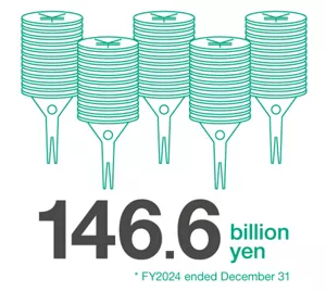 146.6 billion yen, at FY 2024 ended December 31