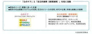 スマイル東北プロジェクトとみちのく復興事業パートナーズは、心のケアと自立的復興を柱に活動してきました