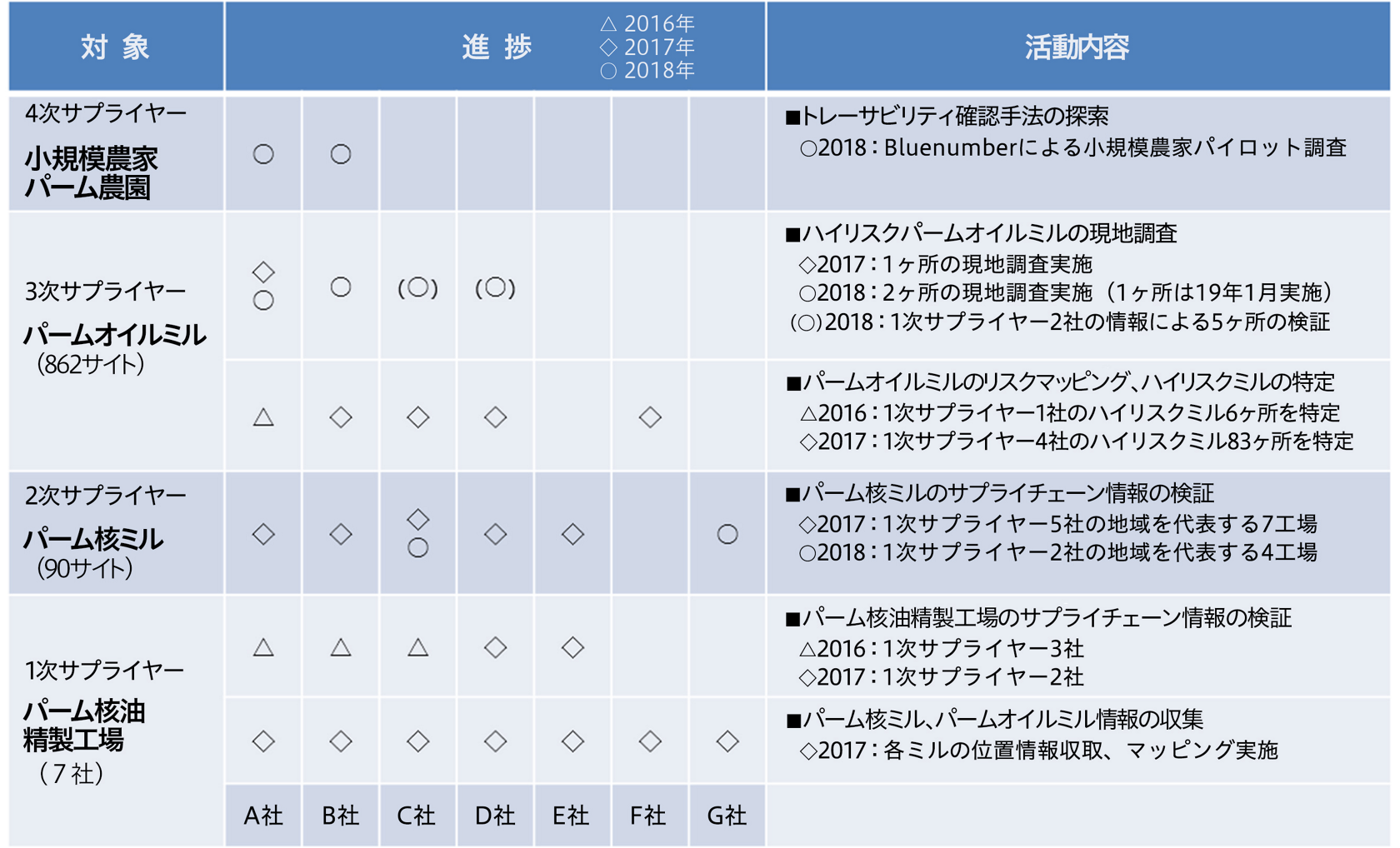 花王 18年の進捗 花王 18年の進捗