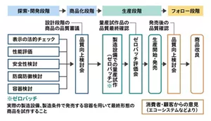品質保証活動の流れ。左から右へ探索開発段階、商品化段階、生産段階、発売後のフォロー段階で行われている品質確認の仕組みが図式化されています。 