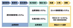 食品トレーサビリティの図。3段階で実施しています。1. 品質確保。基原原料、素原料、配合原料のトレーサビリティは原料情報管理システムで管理されます。2. 品質確認。処方設計及び製造・加工については、品質情報システム及び生産計画システムで管理されます。3. 商品ロット追跡。流通、小売、消費段階については、ロット情報管理システム、花王エコーシステムで管理されます。