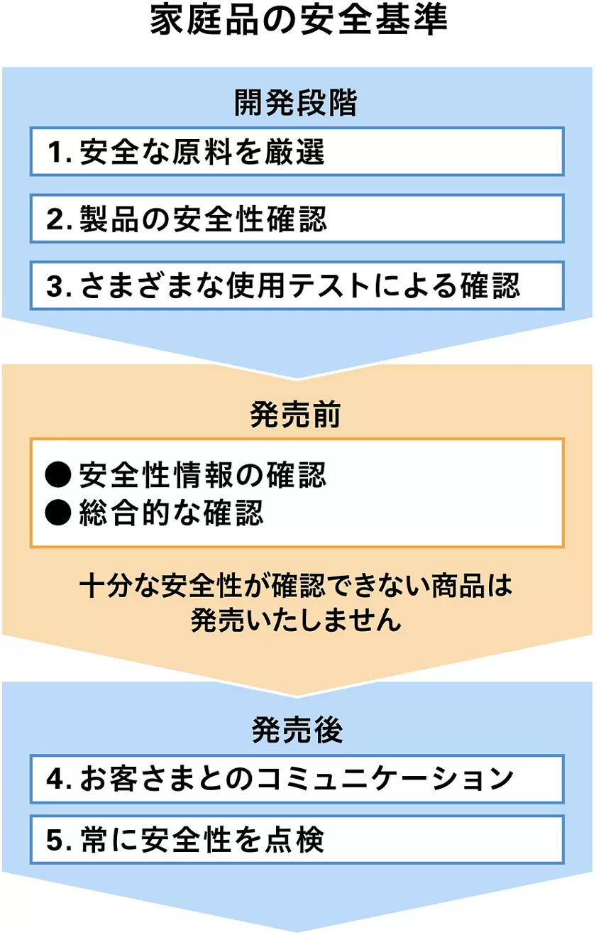 花王 | 家庭品の安全基準