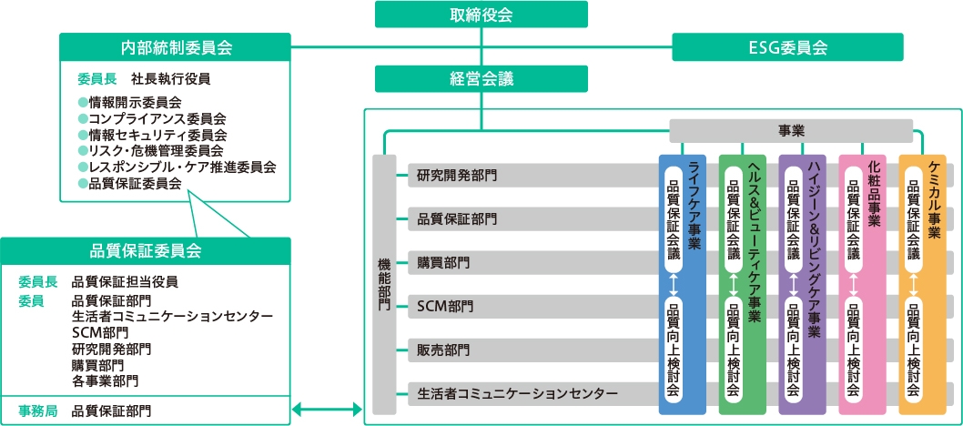 花王 品質保証活動におけるマネジメント体制 花王 品質保証活動におけるマネジメント体制