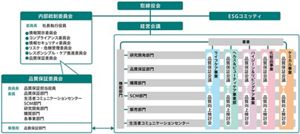 花王 | 品質保証活動におけるマネジメント体制