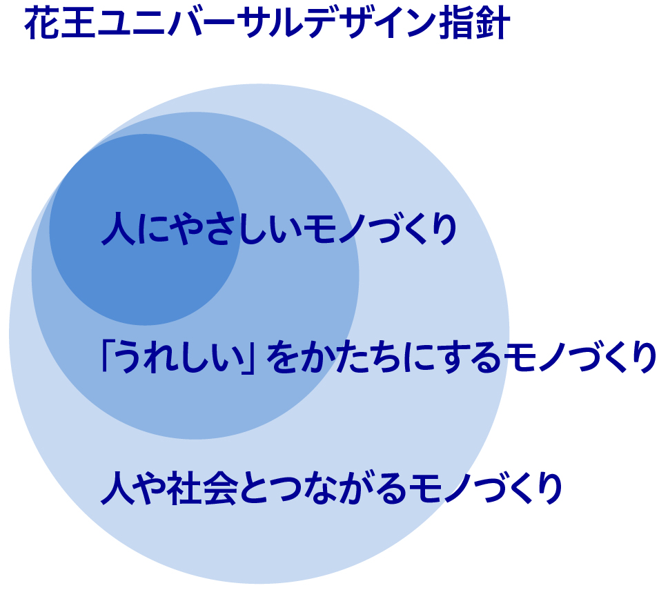 花王 花王ユニバーサルデザイン指針