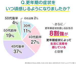Q. 更年期の症状をいつ頃感じるようになりましたか？更年期症状を感じる女性の8割強が更年期症状によって生活に支障を感じている　更年期症状があると回答した成人女性 460人（2023年12月 花王フェムケアラボ調べ）