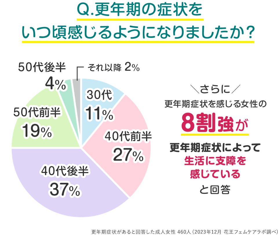 若年性更年期障害によもぎ蒸しが効果的な理由”更年期症状”に関するアンケート調査
