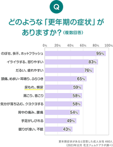 Q どのような「更年期の症状」がありますか？（複数回答） のぼせ・多汗・ホットフラッシュ：95％、イライラする・怒りやすい：83％、だるい・疲れやすい：76％、頭痛・めまい・耳鳴り・ふらつき：65％、尿もれ・頻尿：59％、肩こり・首こり：58％、気分が落ち込む・くよくよする：58％、背中の痛み・腰痛：54％、手足がしびれる：49％、眠りが浅い・不眠：43％　更年期症状があると回答した成人女性 460人 （2023年12月 花王フェムケアラボ調べ）