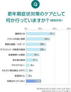 Q 更年期症状の対策ケアとして何か行っていますか？（複数回答） 睡眠をとる：41％、バランスの良い食事：34％、適度な運動／スポーツ：28％、サプリメント・市販薬の服用：28％、医療機関への受診：19％、漢方薬の服用：17％、アロマテラピー：5％、ホルモン補充療法（HRT）：3％、低用量ピル：2％、対策は行っていない：21％　更年期症状があると回答した成人女性 460人 （2023年12月 花王フェムケアラボ調べ）
