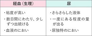 経血と尿の違いを現した表。 経血（生理）は、粘度が高い、数日間にわたり少しずつ出続ける、血液のにおい。 尿は、さらさらした液体、一度にある程度の量が出る、尿独特のにおい。 