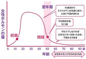 更年期に女性ホルモン量が急降下していくイメージグラフ。45歳頃からエストロゲンは急激に減少し、心身に不調が表れる。何もケアしなければ女性ホルモンは減ったまま、不調もそのままです。平均閉経年齢は50.5歳。