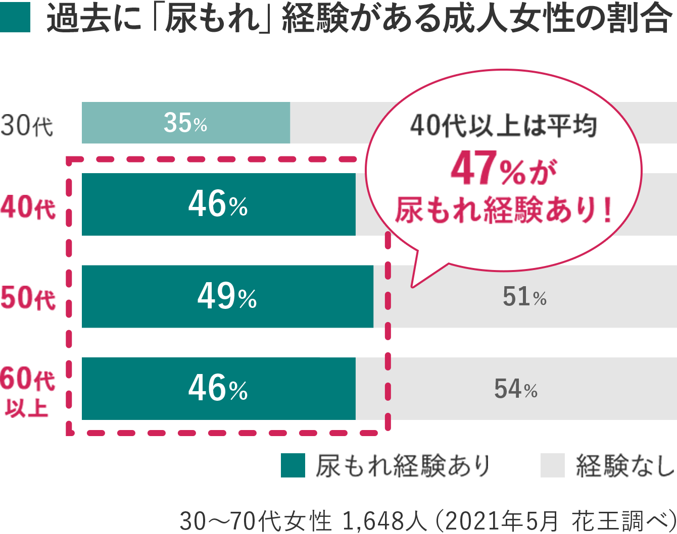 熟女の陰部 尿もれの原因と対策。プレ更年期の40代女性には、よくあること【専門医が解説】 | フェムケアお役立ち情報 オトナ女性のための基礎知識 |  尿もれに悩むオトナ女性に。FemCare LAB | 花王