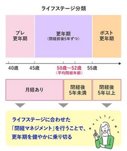 更年期をラクに乗り切る！40代から始めたい「閉経マネジメント」とは