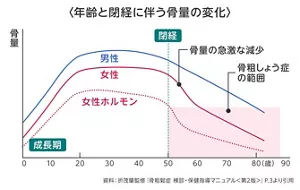 年齢と閉経に伴う骨量の変化のグラフ