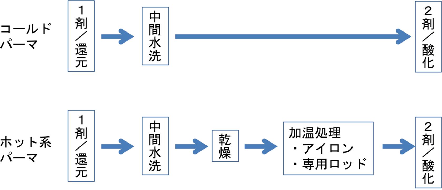 パーマ 髪の知識 花王株式会社 ヘアケアサイト