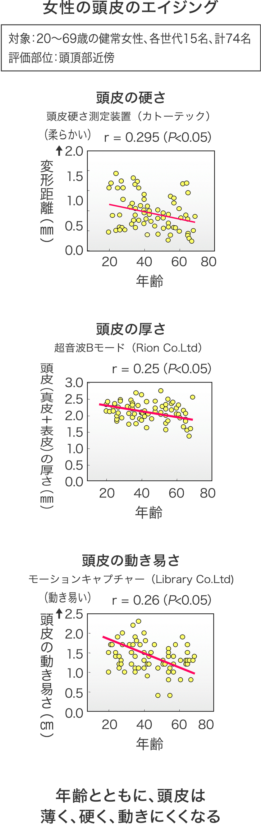 頭皮のキホンと年齢変化 効果的な洗浄のコツ