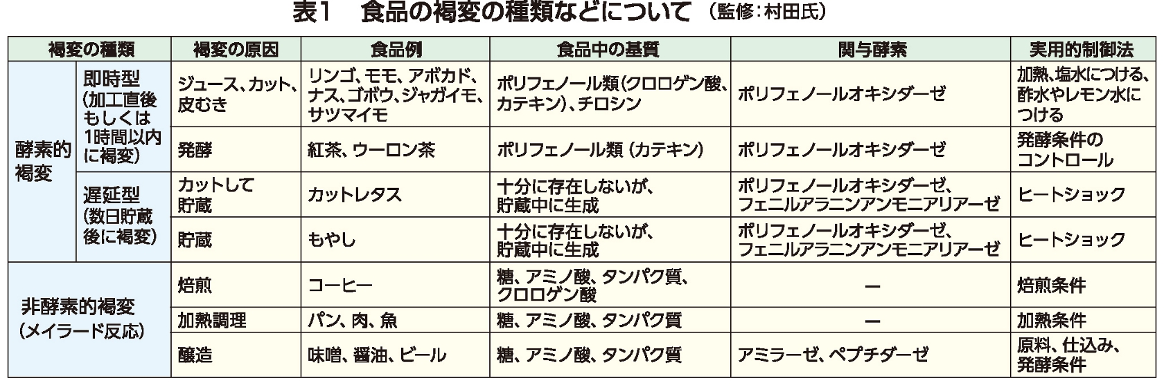 花王 | 花王健康科学研究会 | 「食品の褐変とその制御」