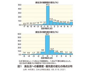 花王 | 花王健康科学研究会 | 「コロナ禍での食生活の変化とこれからの