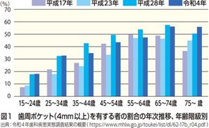 花王 | 花王健康科学研究会 | 2024年度以降、歯周疾患検診に20歳