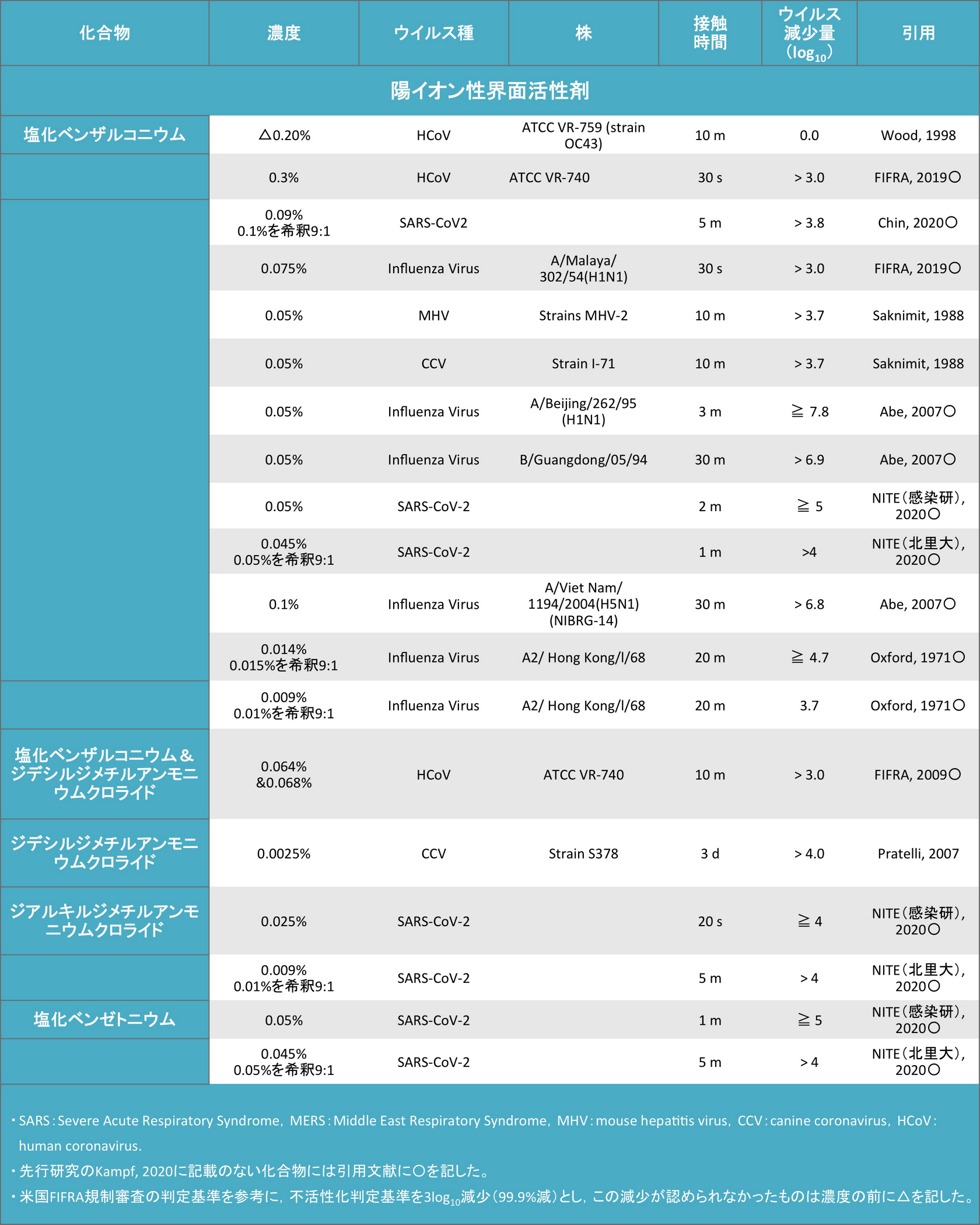 界面活性剤 陽イオン性界面活性剤 界面活性剤 陽イオン性界面活性剤
