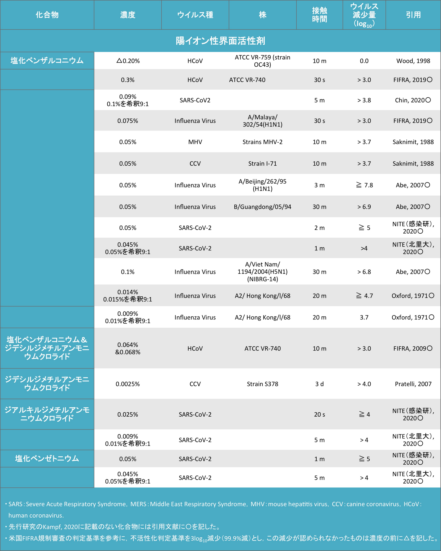 界面活性剤 陽イオン性界面活性剤