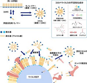 最終値下げ　界面活性剤の合成とその応用 環境対応型衣料用洗剤基剤 – SANYO CHEMICAL MAGAZINE