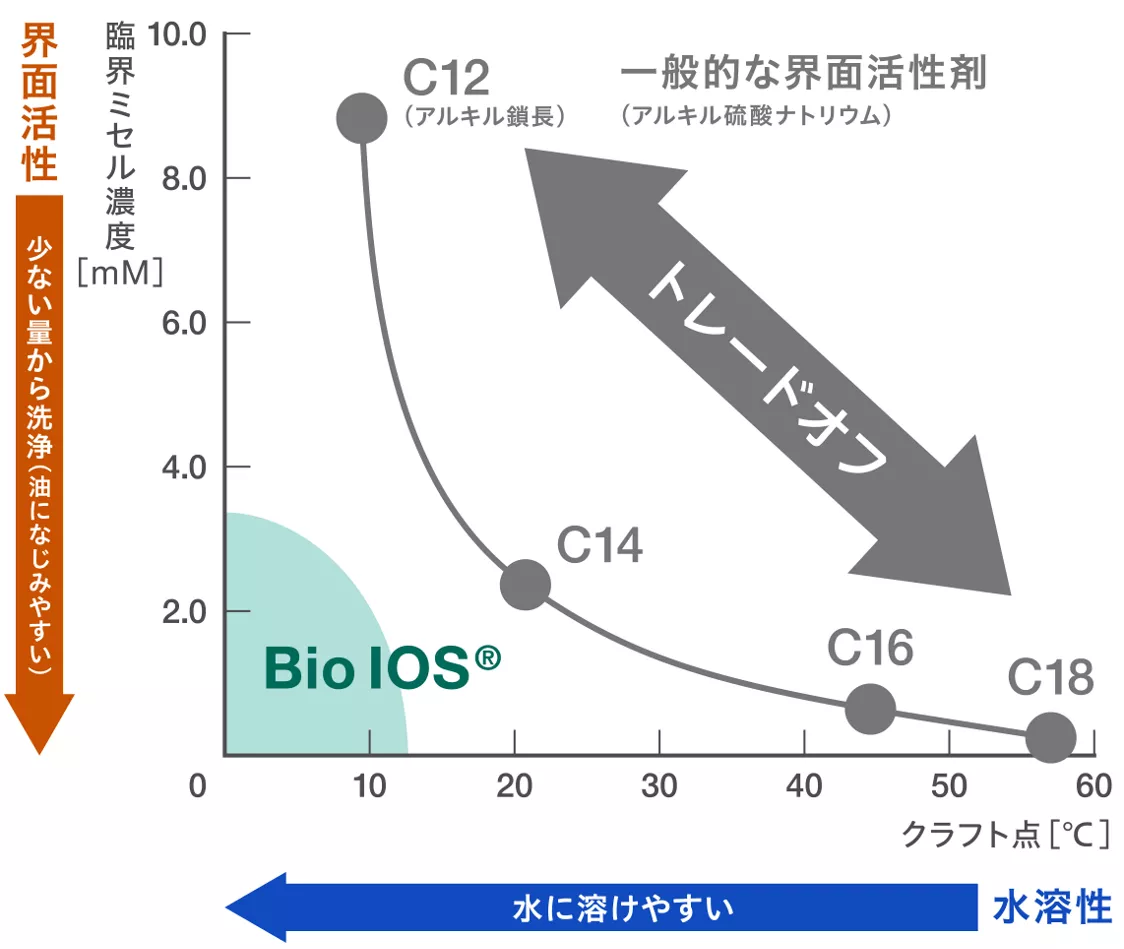 一般的な界面活性剤と「Bio IOS®」の界面活性と水溶性