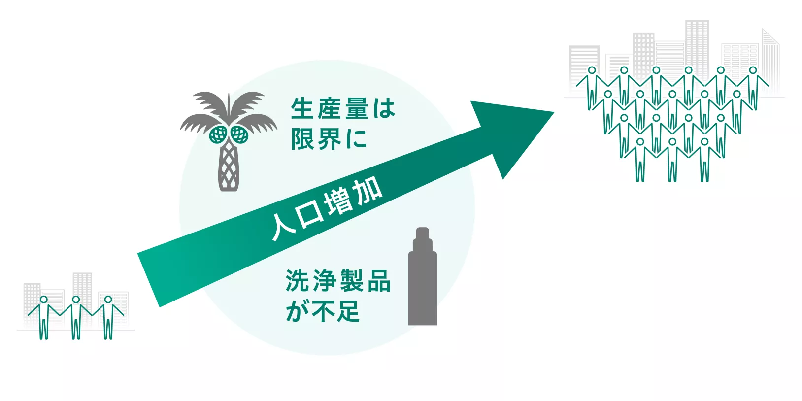 人口が増加するとアブラヤシの生産量が限界になり洗浄剤が不足する解説図