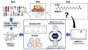 花王 | 高品質／高機能を実現する分子構造解析技術
