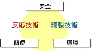花王の合成香料の製造が、反応技術と精製技術によって、安全で簡便、そして環境に配慮されていることを示した図。