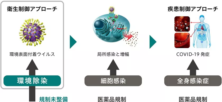 花王 | ウイルス不活性化成分を配合した消費者製品による感染予防