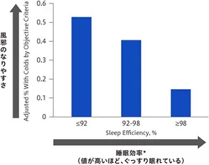 睡眠効率と、風邪のなりやすさを示すグラフ。睡眠効率が良いほど、風邪のなりやすさスコアが低い。